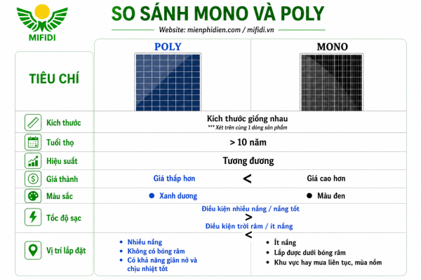 So sánh tấm pin đèn năng lượng mặt trời Mifidi Solar
